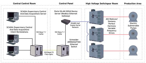 Diagrama SCADA de servidores de dispositivos