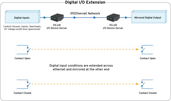 Extension Digital IO
