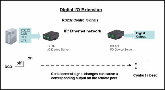 digital-io-extension diagram