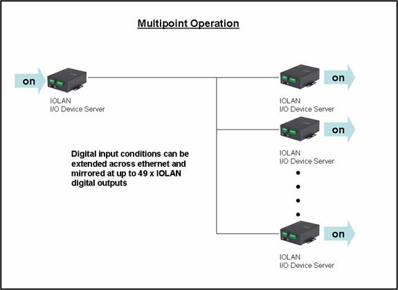 Extension Digital IO multipunto