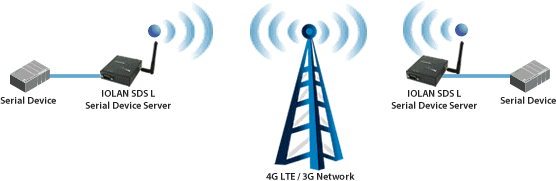 LTE to Serial Virtual COM Port