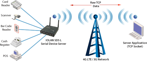 LTE to Serial TCP Sockets