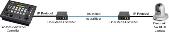 A Panasonic AW-RP50 Controller links via IP protocol to a Fiber Media Converter then via 800m optical fiber to another Fiber Media Controller and via IP Protocol to a Panasonic AW-HE50 camera.