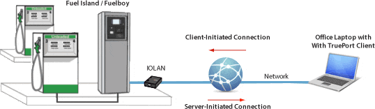 Diagrama de puerto serie virtual