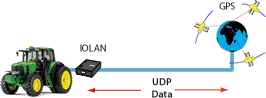 Diagrama GPS del servidor del dispositivo