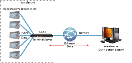 Diagrama de la red Servidor de Terminales IOLAN de Sainsbury