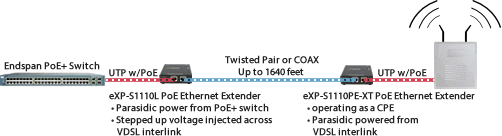 Sonic Ethernet Extender Diagram