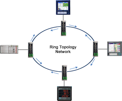 ids-710 industrial switch ring topology diagram