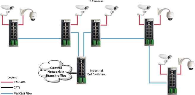 ids-110hp industrial switch connectivity to the fiber link and power ip cameras diagram