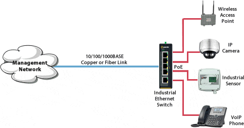 ids-110hp industrial switch power over ethernet (poe) diagram