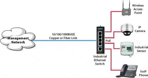 ids-105gpp industrial switch poe network diagram