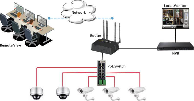 Diagrama que muestra cómo configurar una red de cámaras de seguridad con un switch PoE