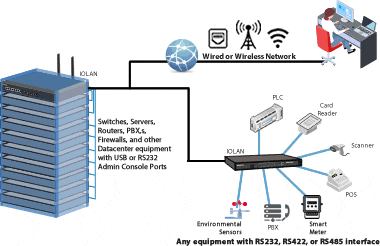 Diagrama de Red de Serie a Ethernet