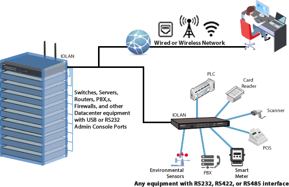 Diagrama de Red de Serie a Ethernet