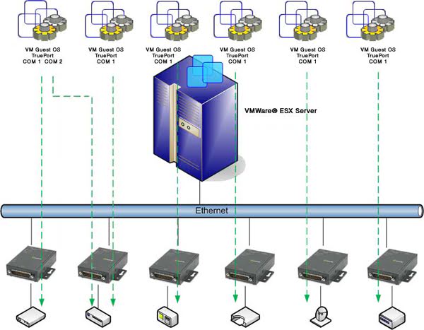 VMWare Server communicating with virtually attached serial devices