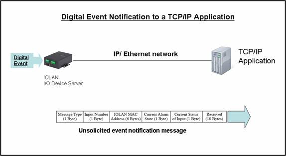 Notificación de eventos