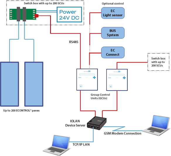 econtrolglas Diagram