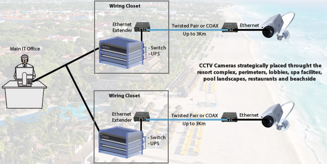 Copper IP cameras networking closets Iberostar diagram