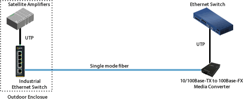 Diagrama de red de NBC Universal Ethernet Extender