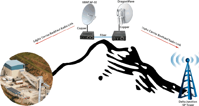 fibra de mina pogo a ethernet