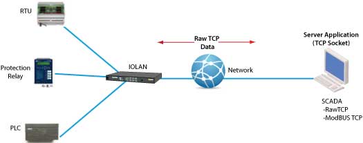 Dispositivos TCP RAW